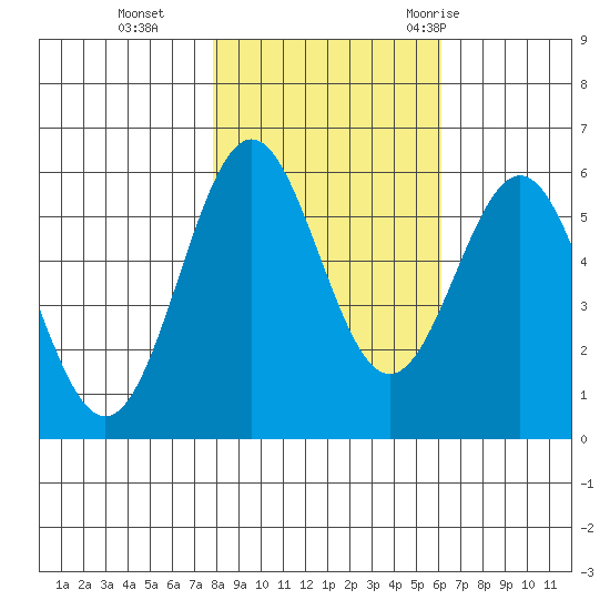 Crescent City tide chart for Friday, November 4, 2022