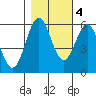 Crescent City tide chart for Friday, November 4, 2022