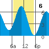 Crescent City tide chart for Sunday, November 6, 2022