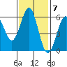 Crescent City tide chart for Monday, November 7, 2022