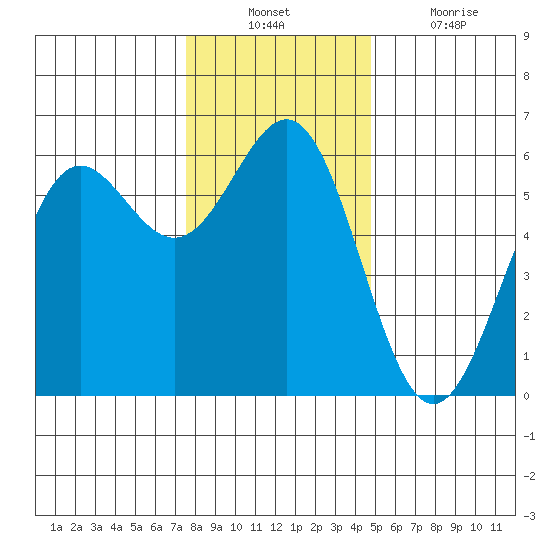 Crescent City tide chart for Sunday, December 11, 2022