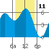 Crescent City tide chart for Sunday, December 11, 2022
