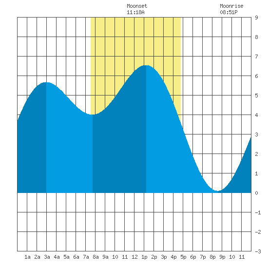 Crescent City tide chart for Monday, December 12, 2022