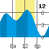 Crescent City tide chart for Monday, December 12, 2022