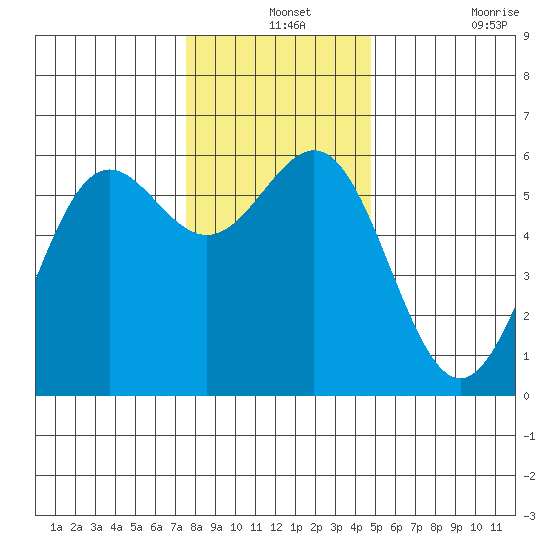 Crescent City tide chart for Tuesday, December 13, 2022