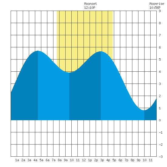 Crescent City tide chart for Wednesday, December 14, 2022