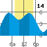 Crescent City tide chart for Wednesday, December 14, 2022