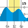 Crescent City tide chart for Thursday, December 15, 2022