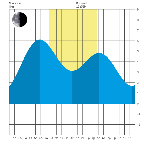 Crescent City tide chart for Friday, December 16, 2022