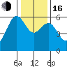 Crescent City tide chart for Friday, December 16, 2022