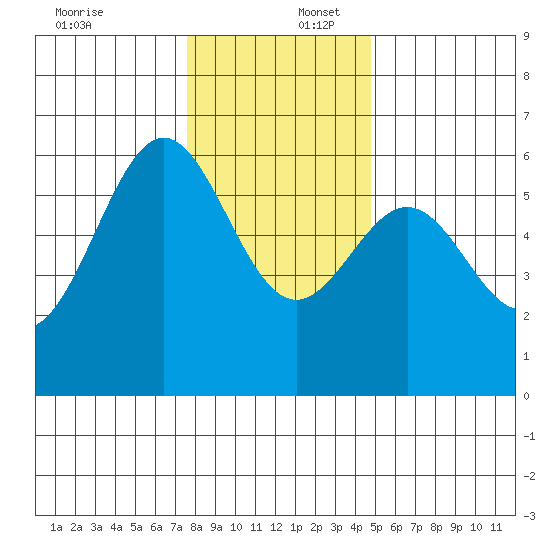 Crescent City tide chart for Saturday, December 17, 2022