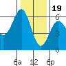 Crescent City tide chart for Monday, December 19, 2022