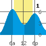 Crescent City tide chart for Thursday, December 1, 2022