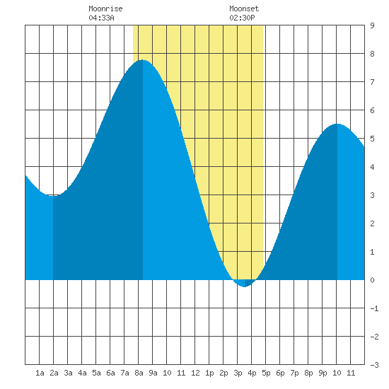 Crescent City tide chart for Tuesday, December 20, 2022