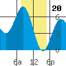 Crescent City tide chart for Tuesday, December 20, 2022