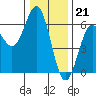 Crescent City tide chart for Wednesday, December 21, 2022