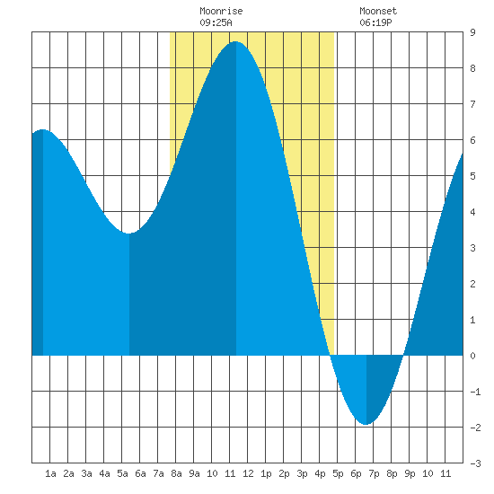 Crescent City tide chart for Saturday, December 24, 2022