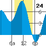 Crescent City tide chart for Saturday, December 24, 2022