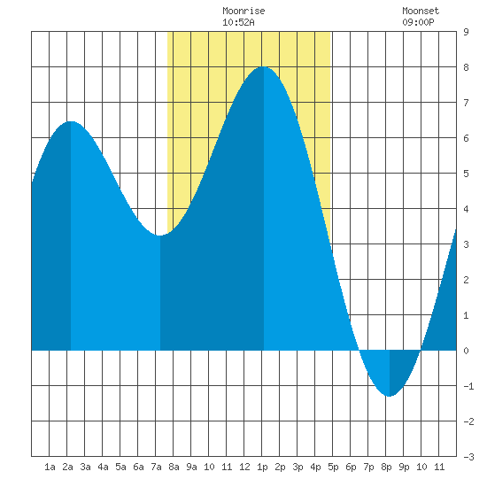 Crescent City tide chart for Monday, December 26, 2022