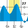 Crescent City tide chart for Tuesday, December 27, 2022