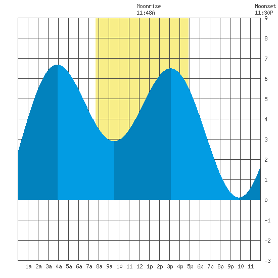 Crescent City tide chart for Wednesday, December 28, 2022