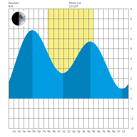 Crescent City tide chart for Thursday, December 29, 2022
