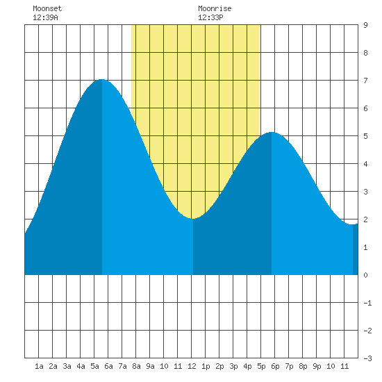 Crescent City tide chart for Friday, December 30, 2022