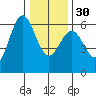 Crescent City tide chart for Friday, December 30, 2022