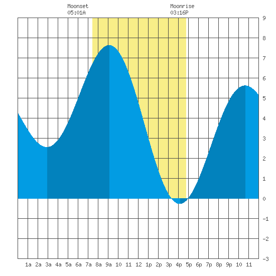 Crescent City tide chart for Monday, December 5, 2022