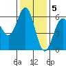 Crescent City tide chart for Monday, December 5, 2022
