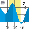 Crescent City tide chart for Wednesday, December 7, 2022