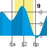 Crescent City tide chart for Friday, December 9, 2022