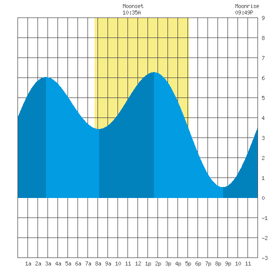 Crescent City tide chart for Wednesday, January 11, 2023