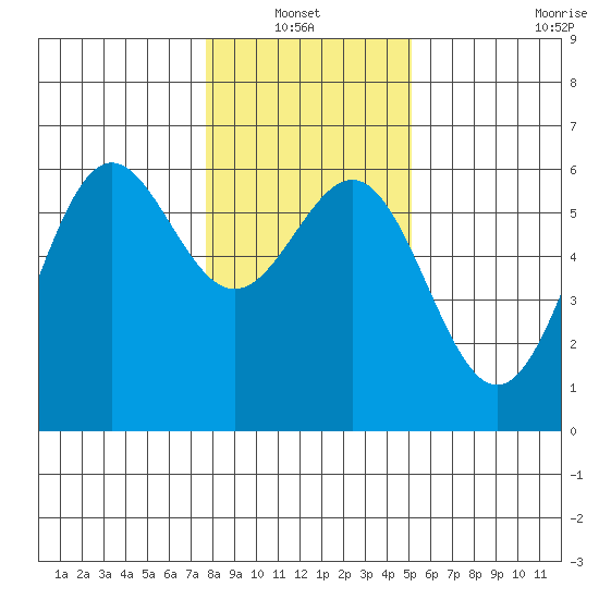 Crescent City tide chart for Thursday, January 12, 2023