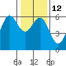 Crescent City tide chart for Thursday, January 12, 2023
