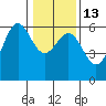 Crescent City tide chart for Friday, January 13, 2023