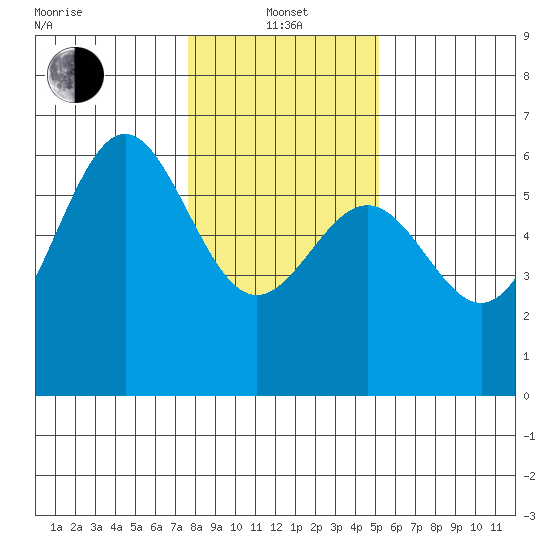 Crescent City tide chart for Saturday, January 14, 2023