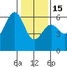 Crescent City tide chart for Sunday, January 15, 2023