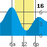 Crescent City tide chart for Monday, January 16, 2023