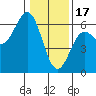 Crescent City tide chart for Tuesday, January 17, 2023