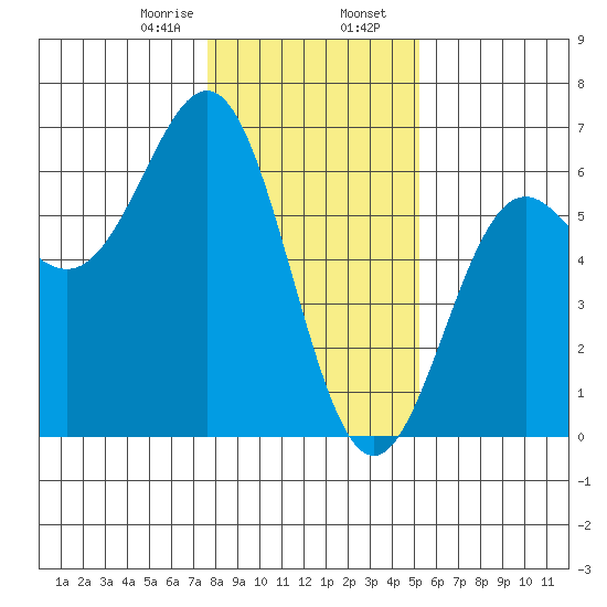 Crescent City tide chart for Wednesday, January 18, 2023