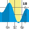 Crescent City tide chart for Wednesday, January 18, 2023