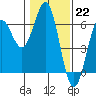 Crescent City tide chart for Sunday, January 22, 2023
