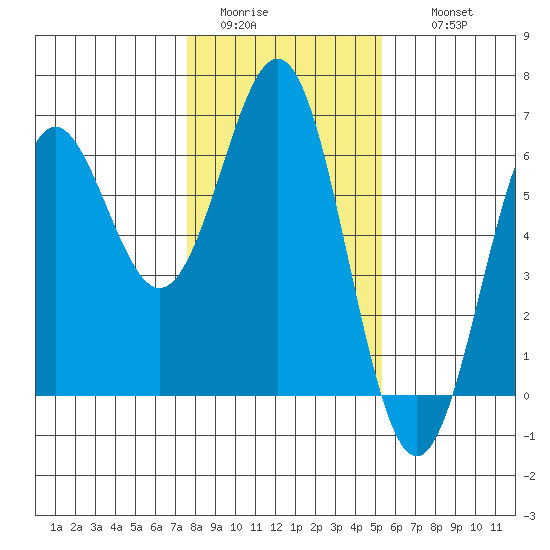 Crescent City tide chart for Monday, January 23, 2023