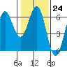 Crescent City tide chart for Tuesday, January 24, 2023