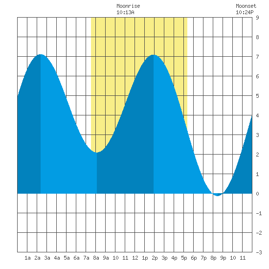 Crescent City tide chart for Wednesday, January 25, 2023