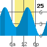 Crescent City tide chart for Wednesday, January 25, 2023