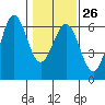 Crescent City tide chart for Thursday, January 26, 2023