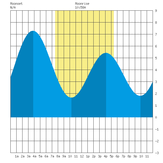 Crescent City tide chart for Friday, January 27, 2023