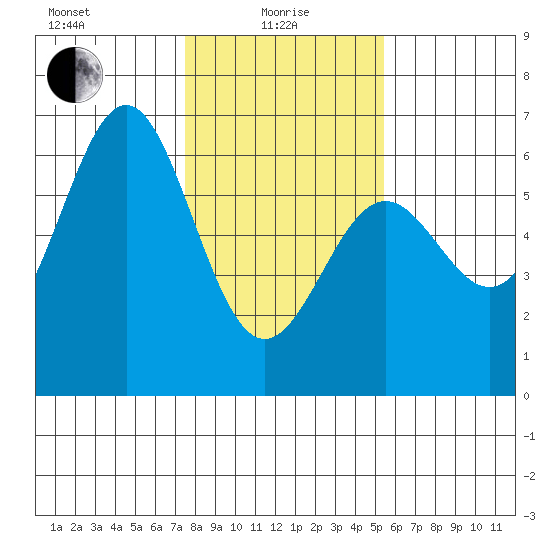 Crescent City tide chart for Saturday, January 28, 2023